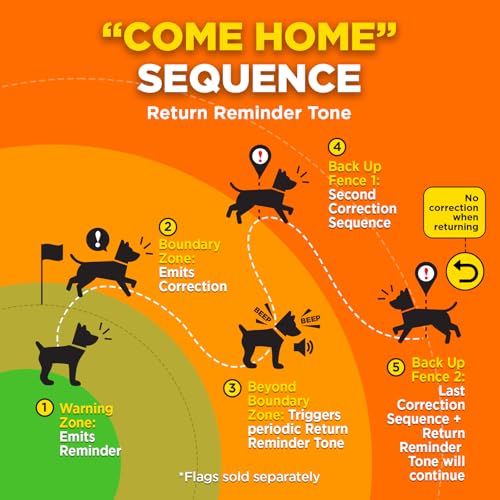 Dogtra GPS Fence – No Subscription, Custom Wireless Dog Fence with App, Smart Guidance & Return Reminder Tone/Vibration/Correction, IPX9K Waterproof Rechargeable Collar, Safe Freedom for Dogs 35 Lbs+