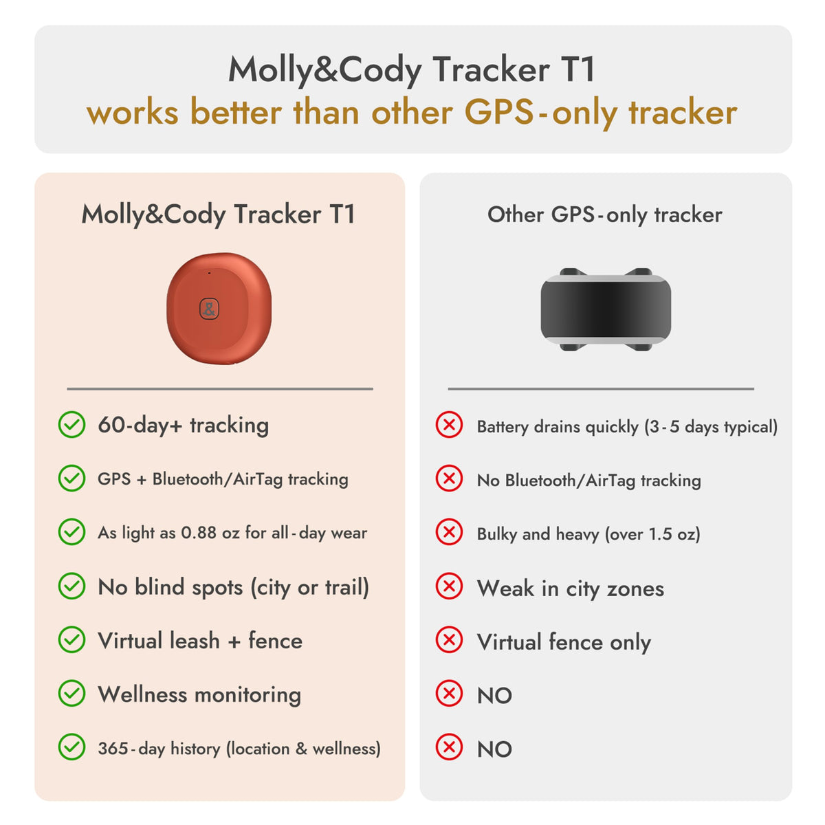 Molly&Cody GPS + Bluetooth Pet Tracker for Cats & Dogs – Real‑Time Tracking, Virtual Fence, IP67 Waterproof, Up to 60‑Day Battery, Health Monitoring, iOS/Android – Subscription Required
