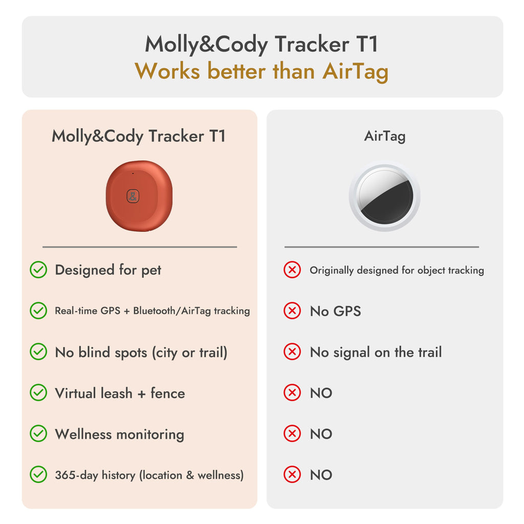 Molly&Cody GPS + Bluetooth Pet Tracker for Cats & Dogs – Real‑Time Tracking, Virtual Fence, IP67 Waterproof, Up to 60‑Day Battery, Health Monitoring, iOS/Android – Subscription Required
