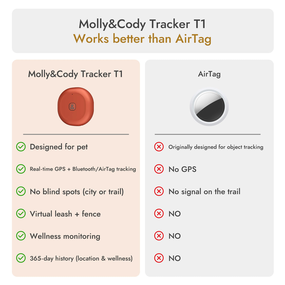Molly&Cody GPS + Bluetooth Pet Tracker for Cats & Dogs – Real‑Time Tracking, Virtual Fence, IP67 Waterproof, Up to 60‑Day Battery, Health Monitoring, iOS/Android – Subscription Required