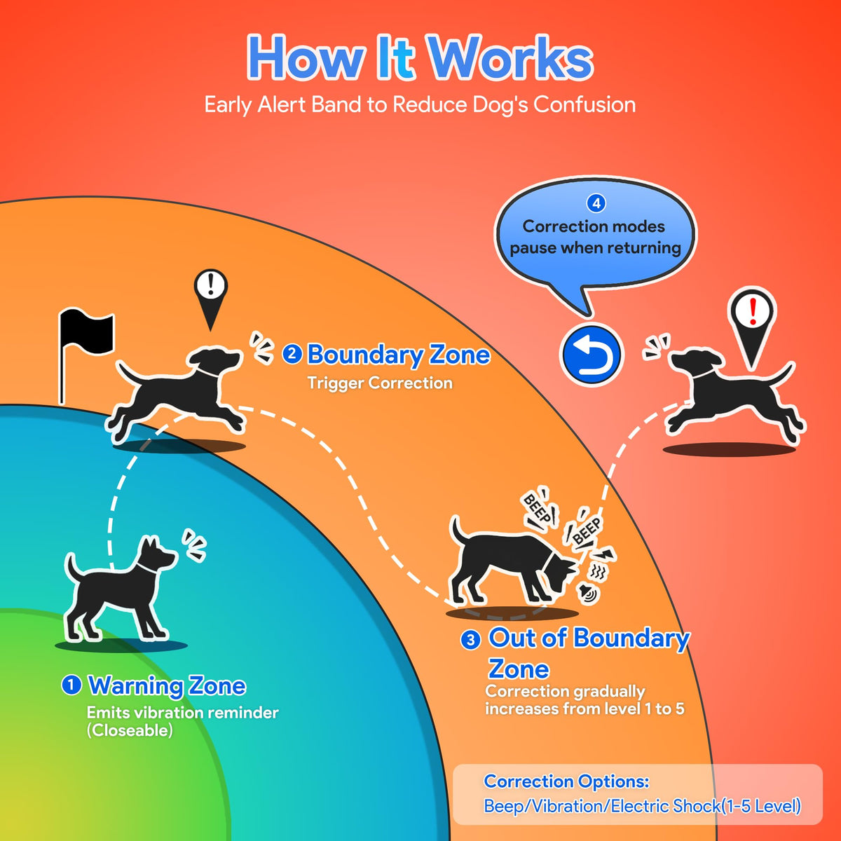 Thereye GPS Wireless Dog Fence Collar with App Control