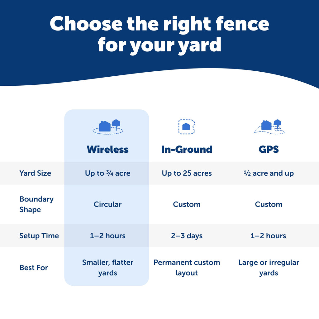 PetSafe Wireless Dog Fence System for Secure Containment