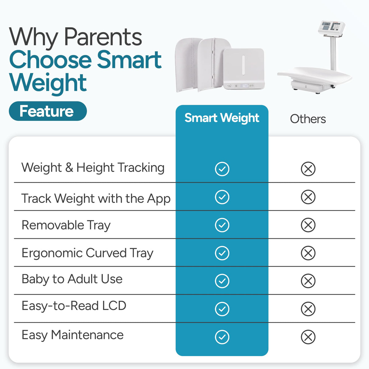 Baby & Parent Digital Scale for Home Weight Tracking