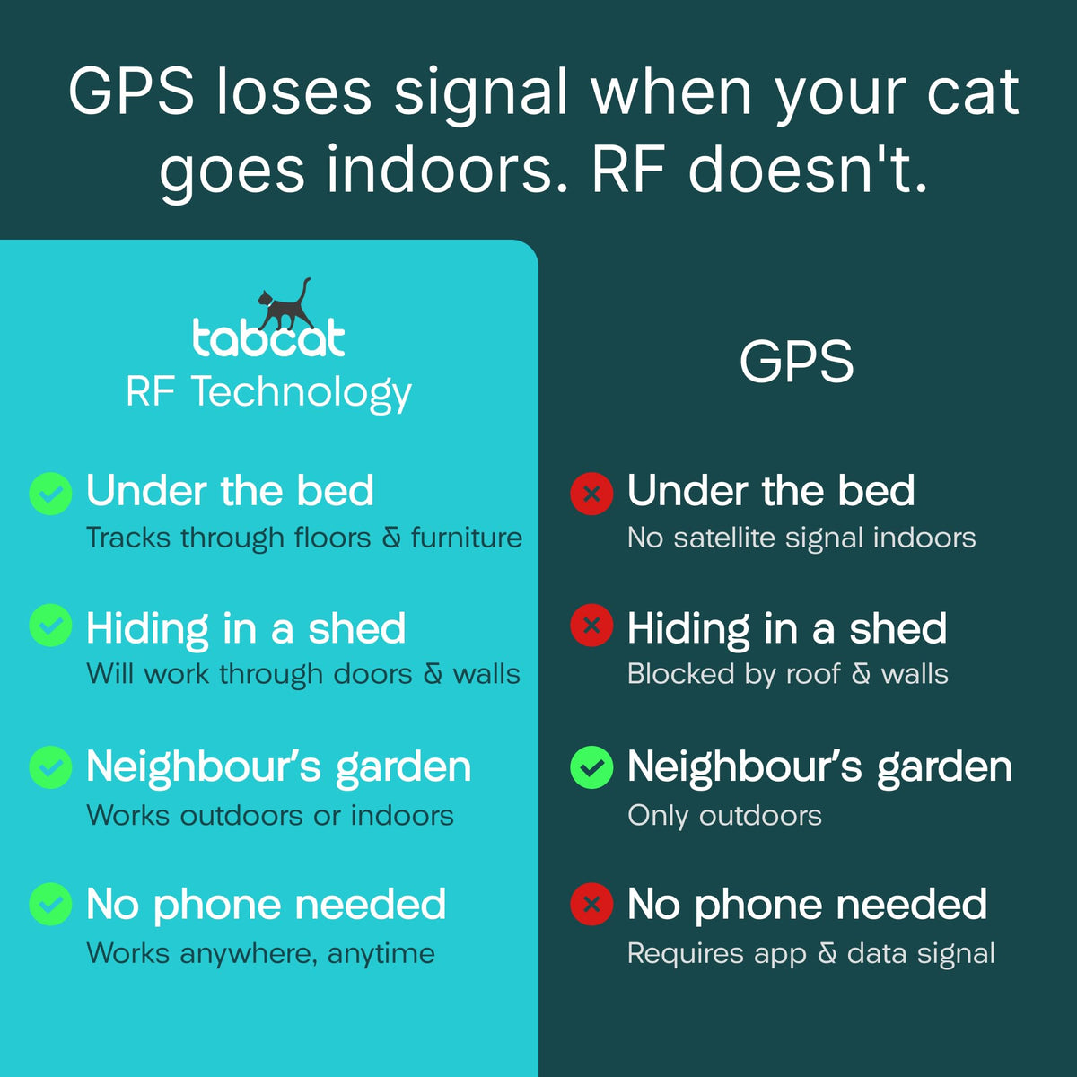 Tabcat V2 Cat & Kitten Tracker - More Accurate Than GPS - No Monthly Fee or Subscription - Includes 2 Homing Tags - Small & Lightweight Tags Perfect to Find Indoor & Outdoor Cats