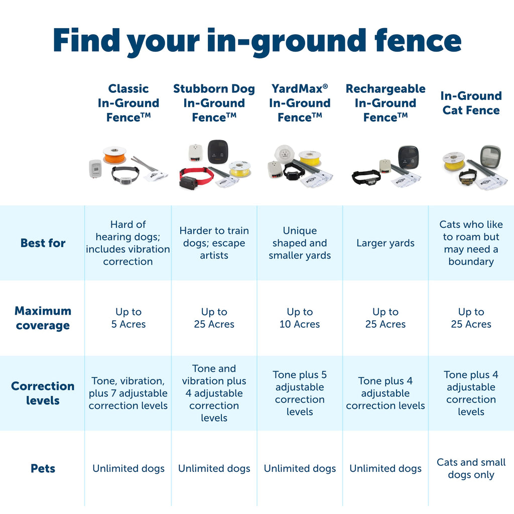PetSafe Stubborn Dog In-Ground Fence Kit with 1000 ft Wire
