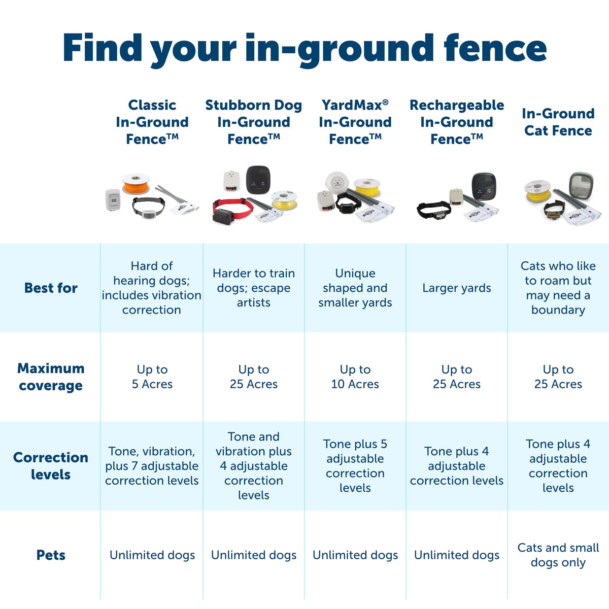 PetSafe Stubborn Dog In-Ground Fence Kit with 1000 ft Wire